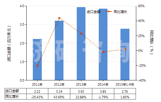 2011-2015年9月中國(guó)鉀的磷酸鹽(HS28352400)進(jìn)口總額及增速統(tǒng)計(jì)